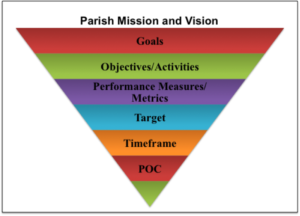 Performance Management Pyramid