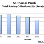 Church Financial visual that displays a bar chart