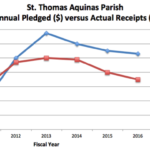 Church financial visuals displaying the line graph